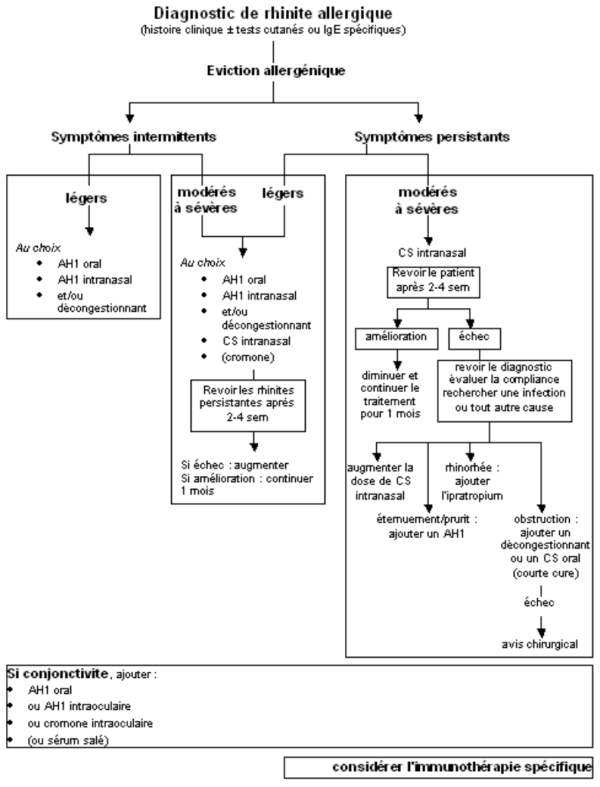 http://www.respir.com/doc/abonne/base/RhiniteAllergiqueTraitement.asp