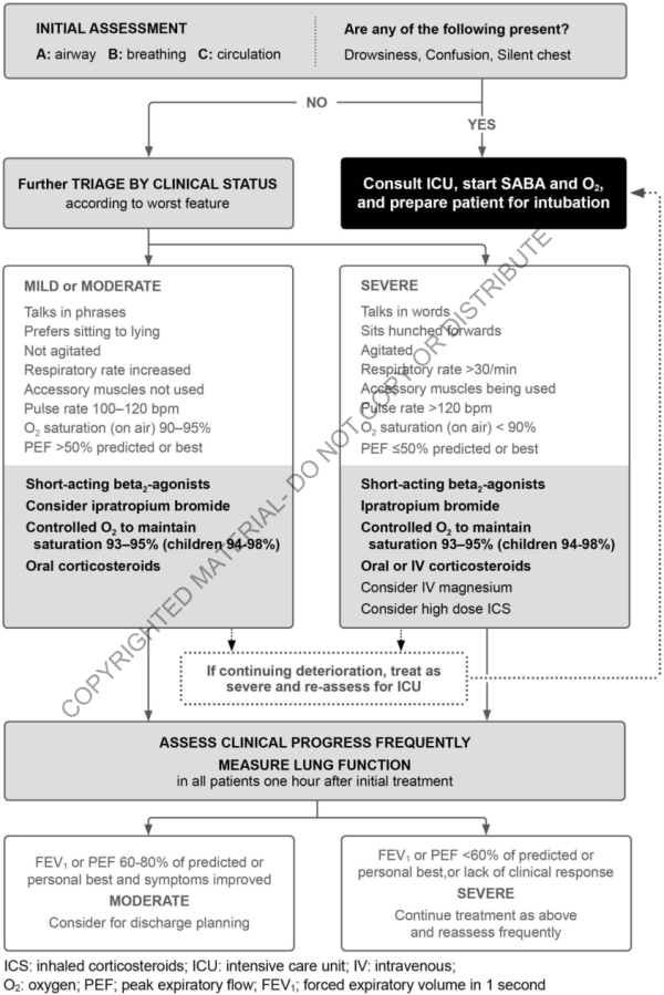 Management of asthma exacerbation in acute care facility, e.g. emergency department (GINA 2018)