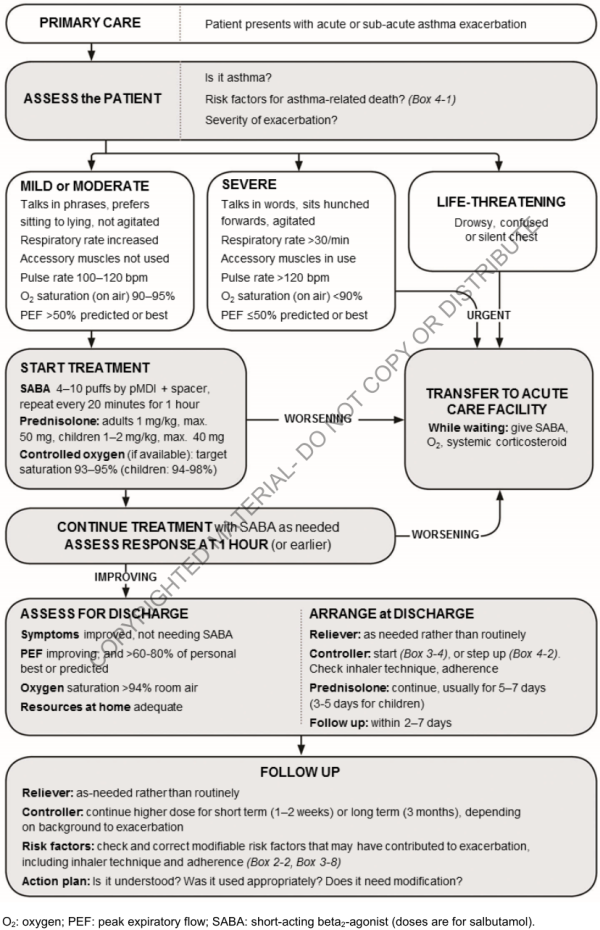 Management of asthma exacerbation in primary care (adults, adolescents, children 6-11 years (GINA 2018))