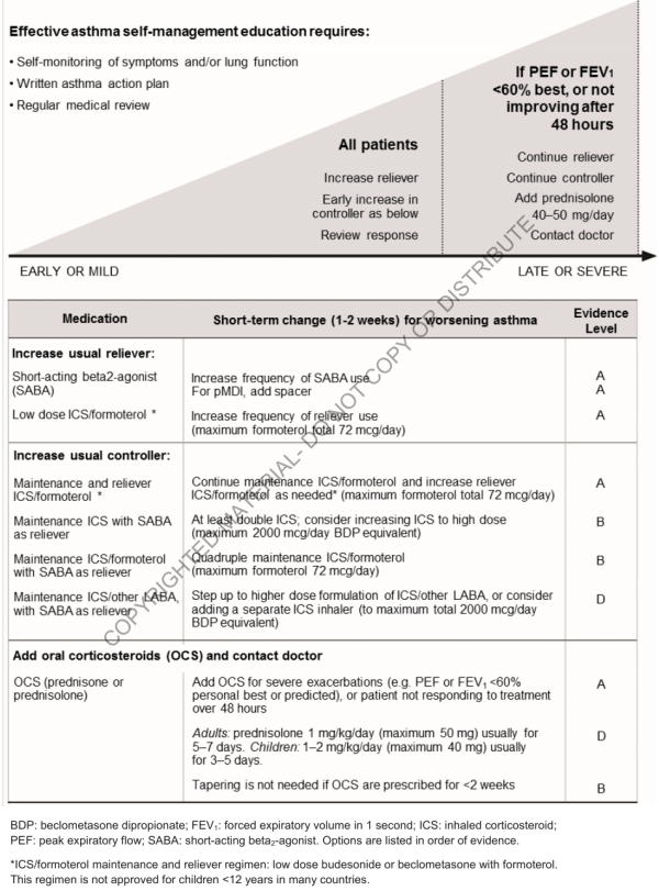 Self-management of worsening asthma in adults and adolescents with a written asthma action plan (GINA 2018)