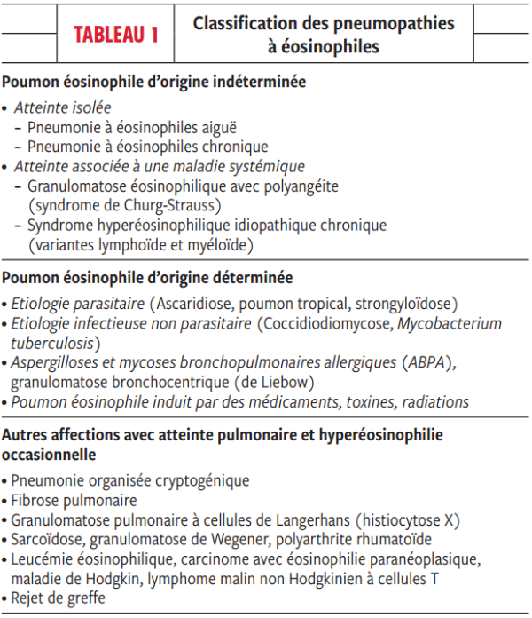 Classification des pneumopathies à éosinophiles