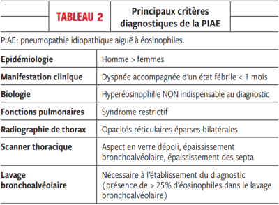 Principaux critères diagnostiques de la PIAE